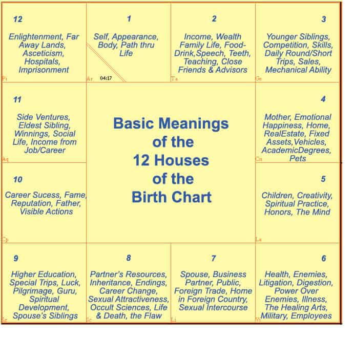 Free Chart Calculator - Basic Meanings of the 12 Houses of the Zodiac