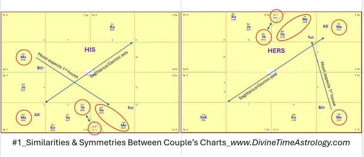 Similarities between couple's charts. Couple #1_D1 Birth charts