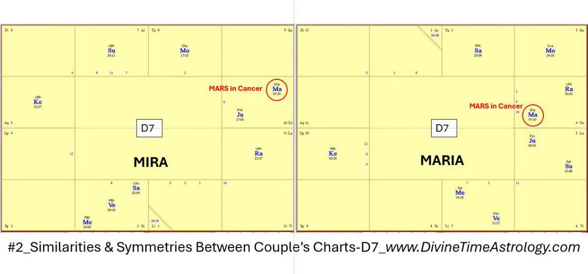 Similarities & Symmetries Between Couple's Charts, #2. The Saptamsa, D7, chart showing Mars in the same troublesome sign of Cancer.