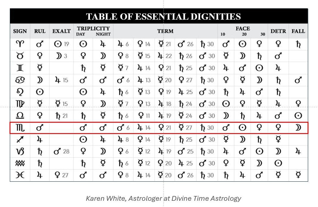 Image of The Table of Planetary Dignities used to determine how the planets think and feel about each other in Horary Astrology.