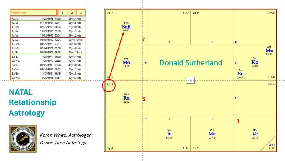 Image of Donald Sutherland's birth chart