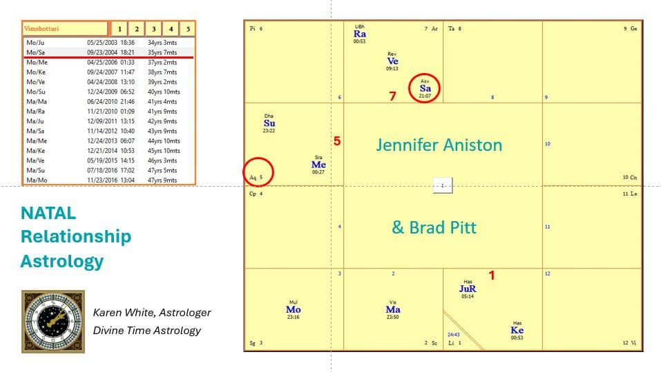 Image to show Jennifer Aniston's birth chart and her Marriage Preventing Yoga