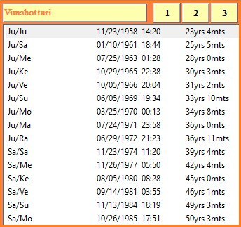 Image showing Donald Sutherland's planetary time periods of his relationships