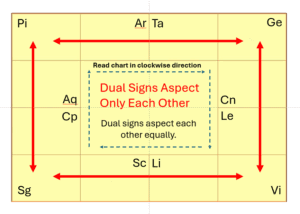Jaimini aspects dual signs aries in saturn transit forecasts for all signs